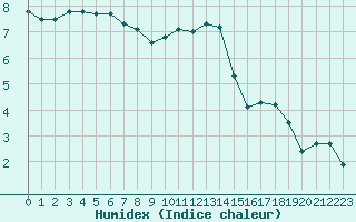 Courbe de l'humidex pour Reims-Prunay (51)