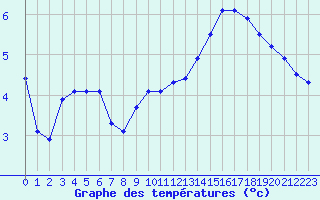 Courbe de tempratures pour Jan (Esp)