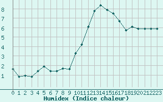 Courbe de l'humidex pour Hd-Bazouges (35)