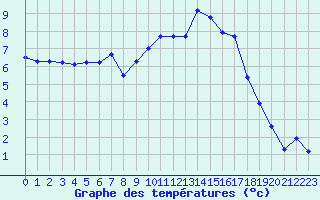 Courbe de tempratures pour Ble / Mulhouse (68)