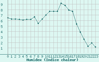 Courbe de l'humidex pour Ble / Mulhouse (68)