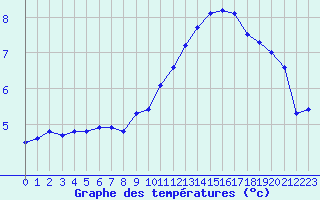 Courbe de tempratures pour Sisteron (04)