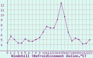 Courbe du refroidissement olien pour Voiron (38)