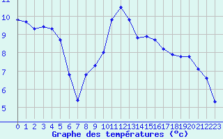 Courbe de tempratures pour Metz (57)