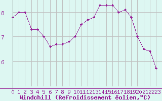 Courbe du refroidissement olien pour Cap Corse (2B)