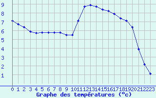 Courbe de tempratures pour Sarzeau (56)