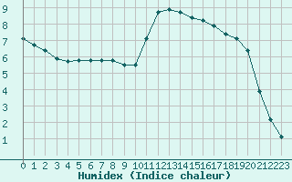 Courbe de l'humidex pour Sarzeau (56)