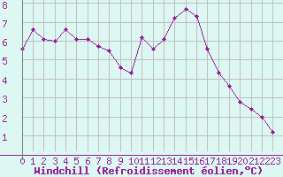 Courbe du refroidissement olien pour Lanvoc (29)