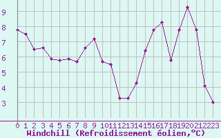 Courbe du refroidissement olien pour Cernay (86)