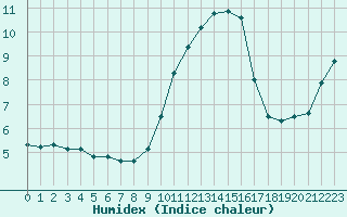 Courbe de l'humidex pour Isle-sur-la-Sorgue (84)