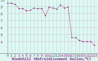 Courbe du refroidissement olien pour Tours (37)