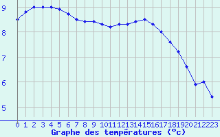 Courbe de tempratures pour Croisette (62)