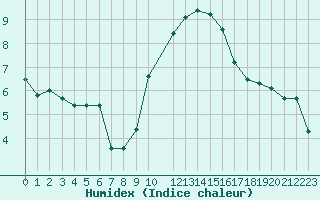 Courbe de l'humidex pour Trets (13)