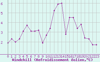 Courbe du refroidissement olien pour Gurande (44)