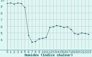 Courbe de l'humidex pour Rodez (12)