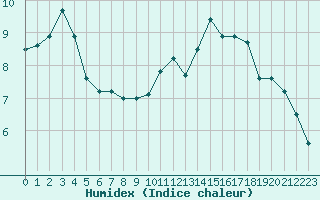 Courbe de l'humidex pour Saint-Brieuc (22)