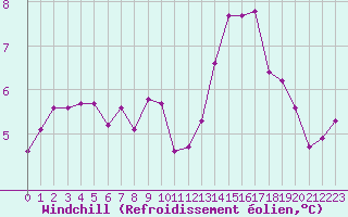 Courbe du refroidissement olien pour Sainte-Ouenne (79)