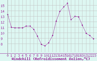 Courbe du refroidissement olien pour Saint-Nazaire-d