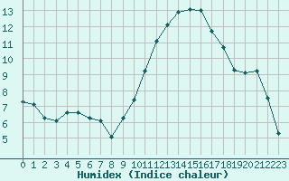 Courbe de l'humidex pour Landser (68)