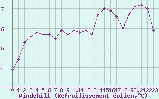 Courbe du refroidissement olien pour La Chapelle-Montreuil (86)