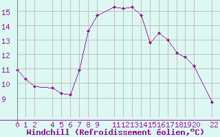 Courbe du refroidissement olien pour Saint-Martin-du-Bec (76)