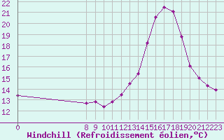 Courbe du refroidissement olien pour Valence d