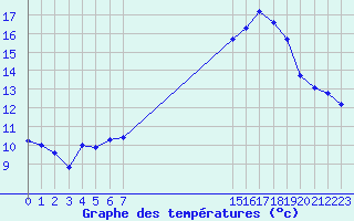 Courbe de tempratures pour Saint-Jean-de-Liversay (17)