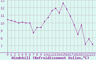 Courbe du refroidissement olien pour Biscarrosse (40)