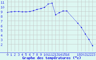 Courbe de tempratures pour Sorcy-Bauthmont (08)