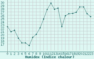 Courbe de l'humidex pour Avila - La Colilla (Esp)