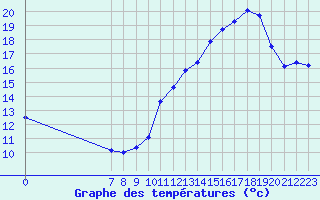 Courbe de tempratures pour Valence d
