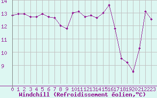 Courbe du refroidissement olien pour Verngues - Hameau de Cazan (13)