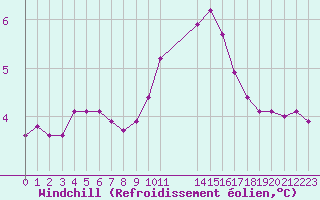 Courbe du refroidissement olien pour Pinsot (38)