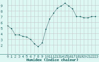 Courbe de l'humidex pour Poitiers (86)