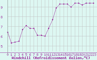 Courbe du refroidissement olien pour Ploudalmezeau (29)