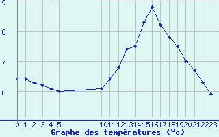 Courbe de tempratures pour Vias (34)