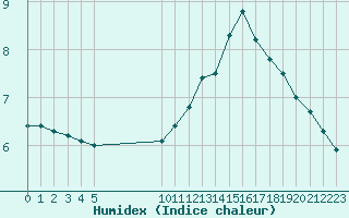 Courbe de l'humidex pour Vias (34)