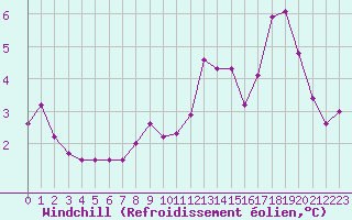 Courbe du refroidissement olien pour Evreux (27)