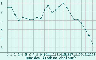 Courbe de l'humidex pour Saint-Brieuc (22)