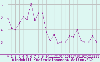 Courbe du refroidissement olien pour Cap Gris-Nez (62)
