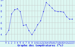 Courbe de tempratures pour Blois (41)
