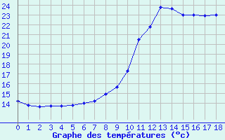 Courbe de tempratures pour Saint-Martin-du-Bec (76)