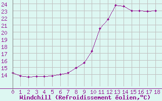 Courbe du refroidissement olien pour Saint-Martin-du-Bec (76)