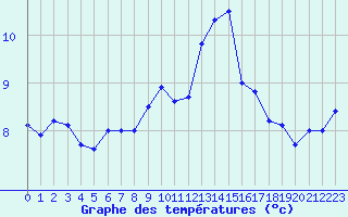 Courbe de tempratures pour Ploumanac