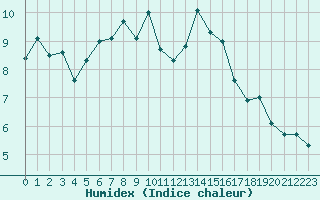 Courbe de l'humidex pour Grenoble/agglo Le Versoud (38)