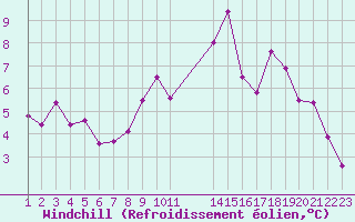 Courbe du refroidissement olien pour Colmar-Ouest (68)