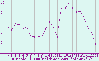 Courbe du refroidissement olien pour Landivisiau (29)