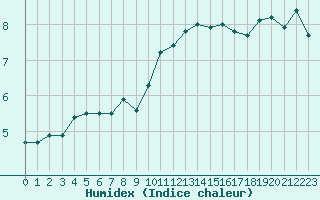 Courbe de l'humidex pour Deauville (14)