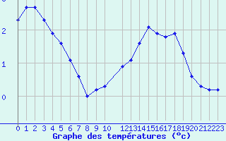 Courbe de tempratures pour Saclas (91)