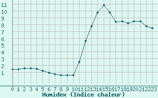 Courbe de l'humidex pour Mcon (71)